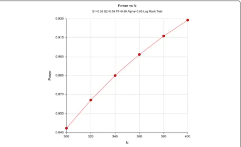 Fig. 3 Power as a function of total sample size