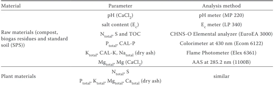 Table 1. Physiochemical characteristics of raw materials for the pot experiment