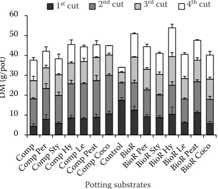 Figure 2. N uptake of ryegrass grown in different potting substrates. Error bars represent the standard deviation of 4 replicates