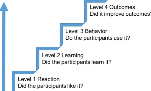 Figure 1: Kirkpatrick model of evaluation