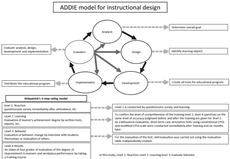Figure 2: Research flow diagram using an instructional framework