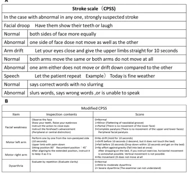 Figure 3: (A) Conventional Cincinnati Prehospital Stroke Scale (CPSS) and (B) modified CPSS