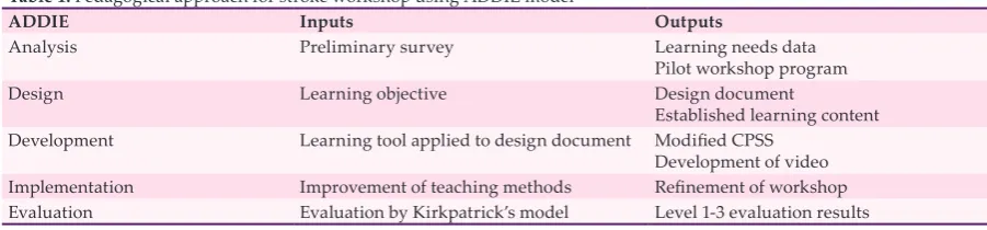 Table 1: Pedagogical approach for stroke workshop using ADDIE model