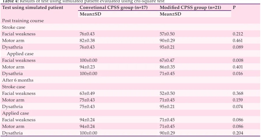 Table 4: Results of test using simulated patient evaluated using chi-square test