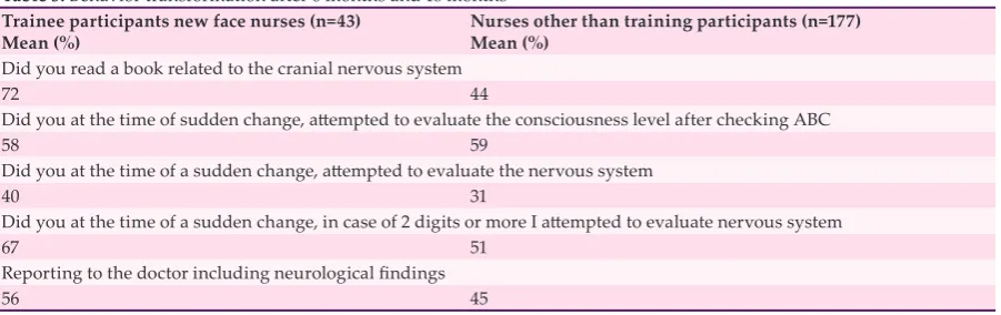 Table 5: Behavior transformation after 6 months and 18 months