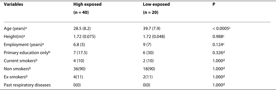 Table 1: Personal "total" dust exposure (n = 50) among cement factory workers