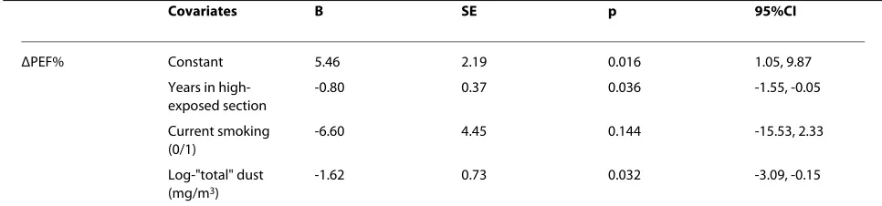 Table 4: Multiple linear regression model for percentage cross-shift change in PEF (ΔPEF%) among 50 male cement workers