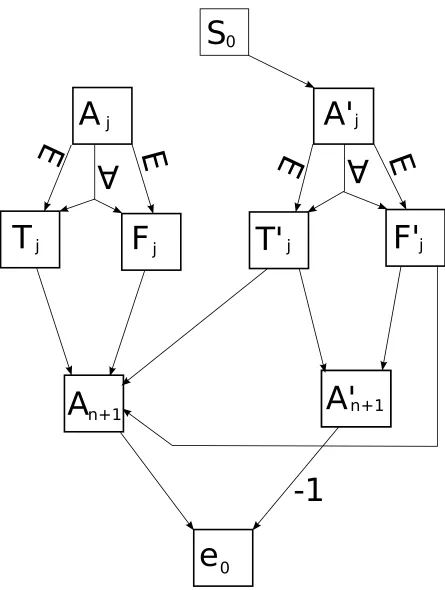 Figure 3: A view of the state space, connections, and rewards of a portion of the QSAT reduction.This shows the connections between the sets of states of a single subscript i, which would be chosenat random transitioning from s09