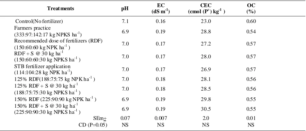 Table 2. Productivity and Profitability of Bt cotton as influenced by different fertilizer practices