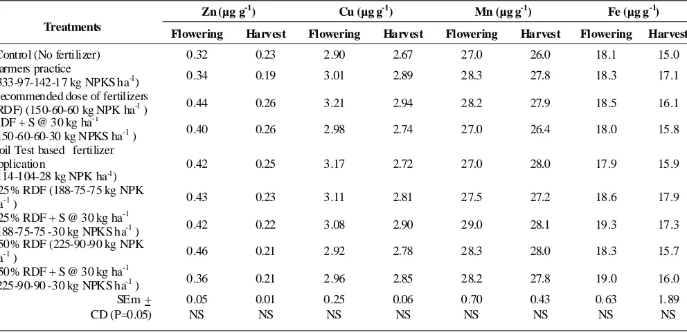 Table 4. Available nitrogen, phosphorus, potassium and sulphur status in soil at  flowering and harvest of Bt cottonas influenced by different fertilizer practices
