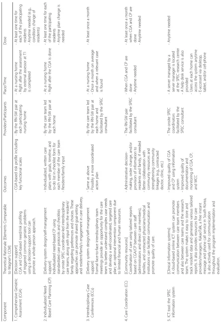Table 1 Descriptions of the SPEC intervention: Components, theoretical rationale, and implementation information