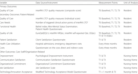 Table 2 Overview of the outcome variables, measures, and observation points