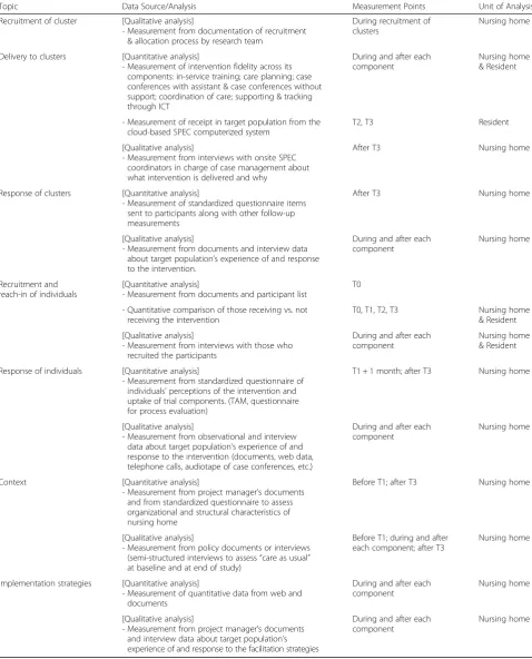 Table 3 Process evaluation on intervention and implementation strategies