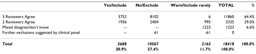 Table 1: Proportion of codes with substantial reviewer agreement