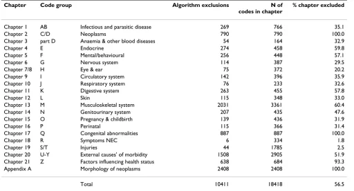 Table 3: Uncertainty* in condition-onset flagging eligibility by ICD-10 Chapter