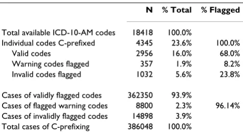 Table 4: Number of invalid condition onset flags assigned in the Victorian Admitted Episodes Dataset, 2005/06