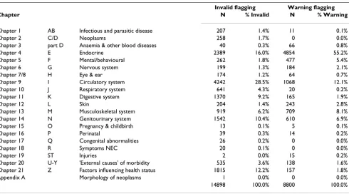 Table 5: Flagging of 'warning' and invalid codes by ICD Chapter in the Victorian Admitted Episodes Dataset, 2005/06