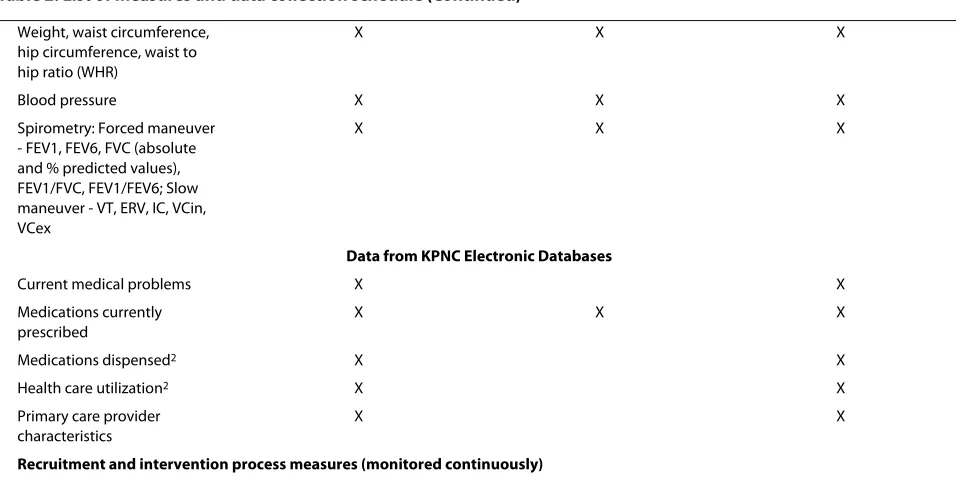 Table 2: List of measures and data collection schedule (Continued)