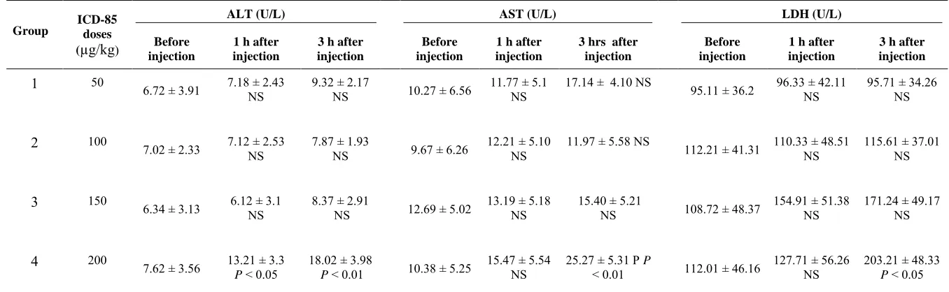 Table 1. Comparison of ALT, AST, and LDH serum levels in groups 1, 2, 3, and 4 at different times following intravenous injection of various ICD-85 doses
