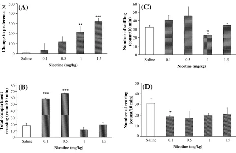 Fig. 2. Effect of different doses of nicotine on place preference and dopamine-related behaviors in rats