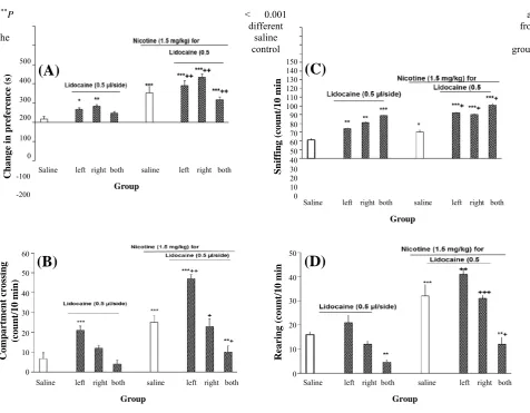 Fig. 3. Effect of left, right, and/or both side transient inhibition of VTA on nicotine place preference