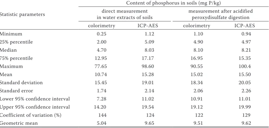 Table 1. Column statistics of basic soil charakteristics (79 analyzed soils)