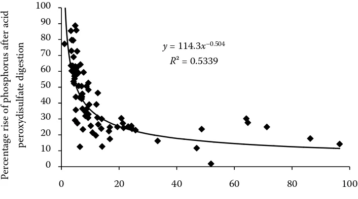 Figure 1. Percentage rise of phosphorus in water extracts of soils after acid peroxydisulfate digestion of water extracts related to the direct determination of phosphorus in water extracts of soils by colorimetry