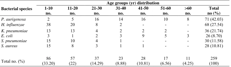 Fig. 1. Distribution of total bacterial isolates (n = 259).