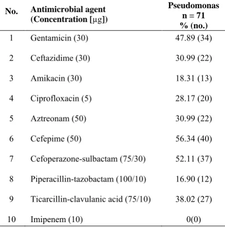 Table 5. Resistance of pseudomonas to a panel of ten antibiotics