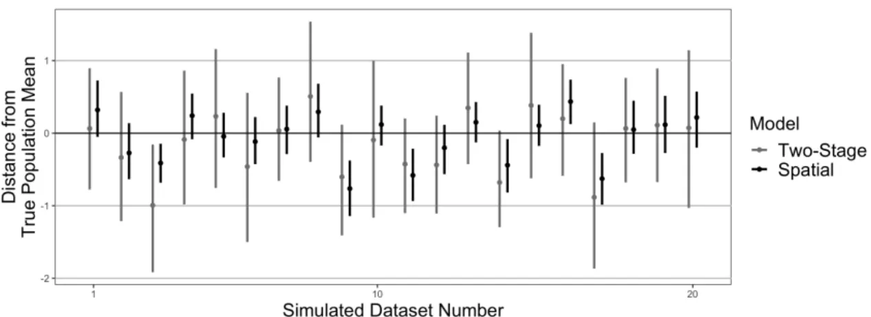 Figure 1: Centered Population Mean Estimates from 2 Exact Models with 95% CI