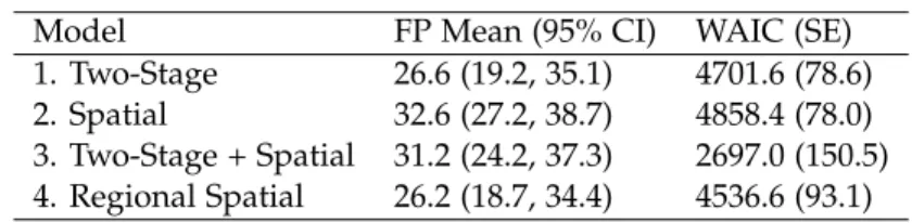Table 2: Results of Data Analysis