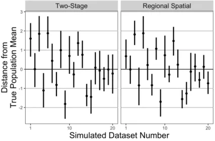 Figure 4: Centered Population Mean Estimates from 2 MCMC Models with 95% CI.