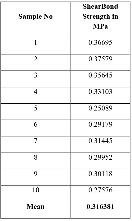 Table 2: Basic values and Mean Value of Shear bond Strength for Acrylic based Soft liner after thermo cycling (Group A2) 