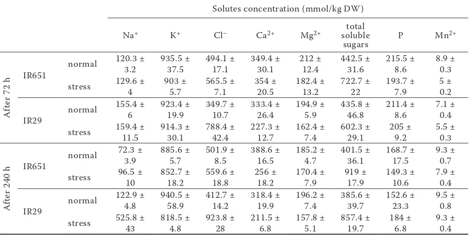 Table 1. Total dry weight and dry weight of separated parts of plants at 240 h after salinization
