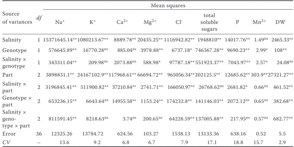 Table 5. Analysis of variances for determined traits in different parts of plants at 72 h after salinization