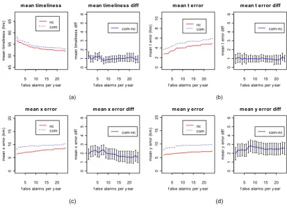 Figure 4 shows the results of the AMOC analysis for thetimeliness, t error, x error, and y error