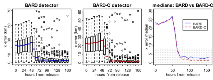 Table 2: Results of the test for equality of BARD's errors over the two simulation groups