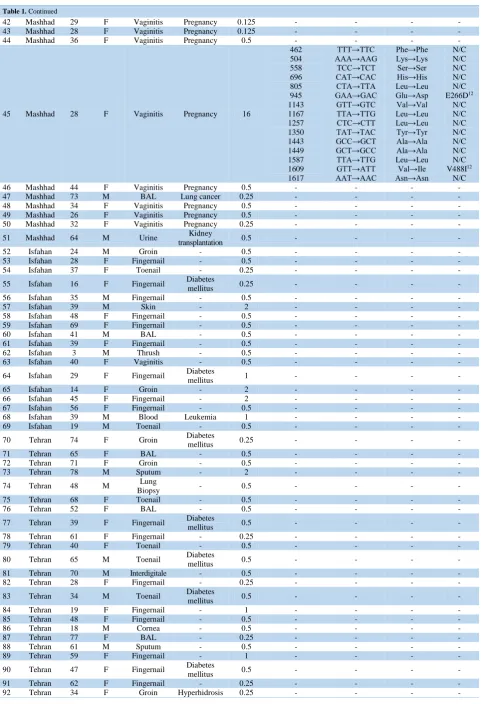 Table 1. Continued 