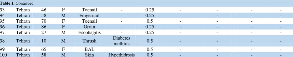Table 1. Continued 