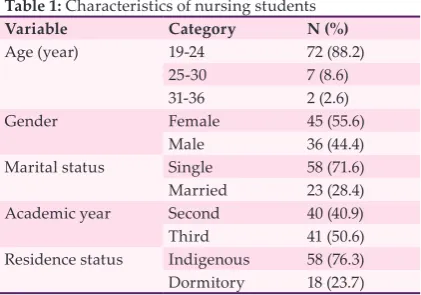 Table 1: Characteristics of nursing students