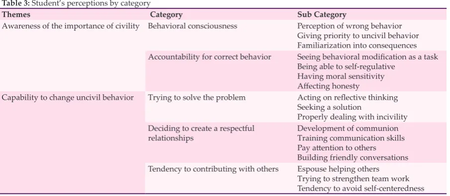 Table 2: Effect of scenario based education on perceive and occurrence rate of incivility among nursing students