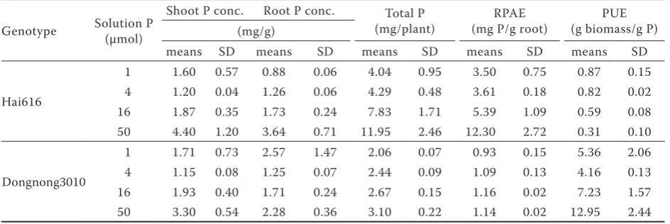 Figure 3. The amount of H+ efflux (a) and nutrient solution pH (b) at various P levels