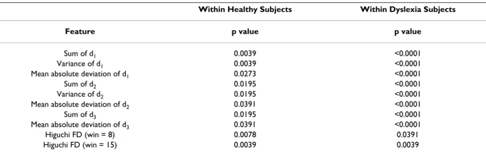 Table 1: The comparison between optimal filtering and before filtering using FD and wavelet based features among within subjects (di indicates the detail coefficient at level i).