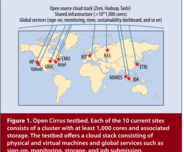 Figure 1. Open Cirrus testbed. Each of the 10 current sites  consists of a cluster with at least 1,000 cores and associated  storage