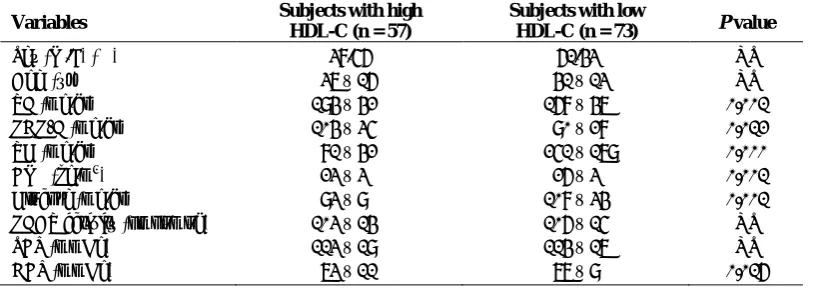 Table 2. Genotype frequencies of rs5923 SNP in HDL-C groups