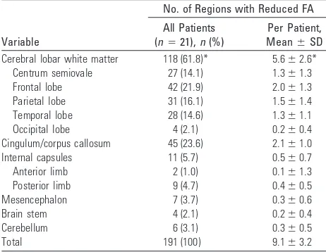 Table 2: Diffusion tensor imaging and fiber tracking characteristicsof brain white matter regions with reduced FA