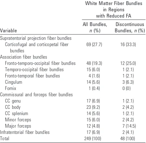 Table 3: White matter fibers in regions with reduced FA