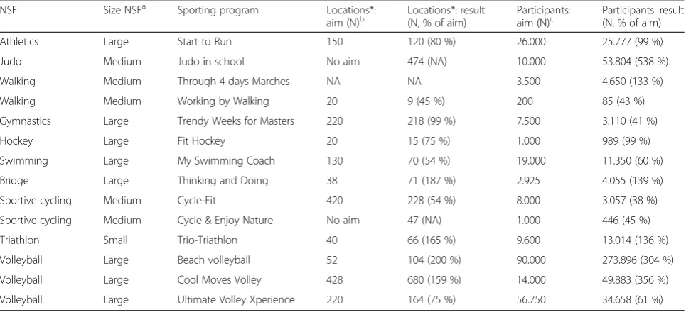Table 2 Size NSFs and reach programs in relation to aims