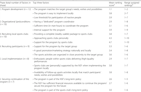 Table 3 The top three facilitating factors per phase based on ranking by NAPSE program coordinators (n = 12)