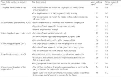 Table 4 The top three impeding factors per phase based on ranking by NAPSE program coordinators (n = 12)
